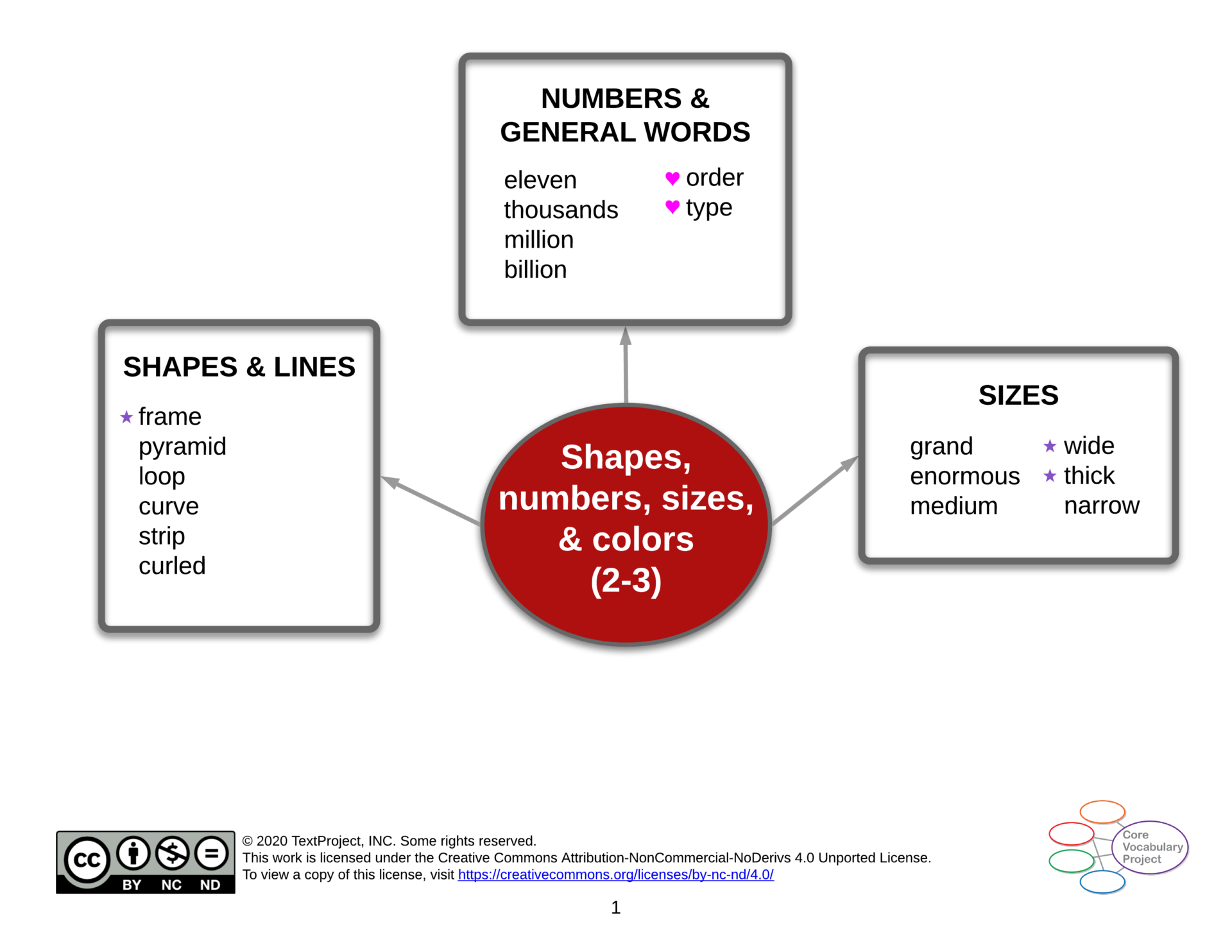 Shapes-numbers-sizes-and-colors-CVP-GR2-3-Semantic-map.png