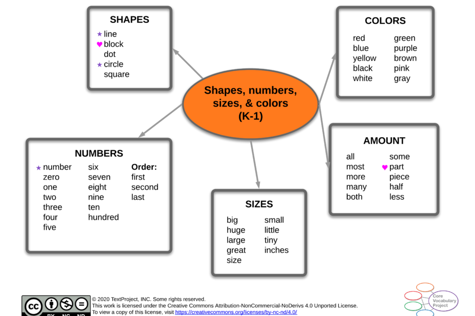 Shapes-numbers-sizes-and-colors-CVP-K-1-Semantic-map