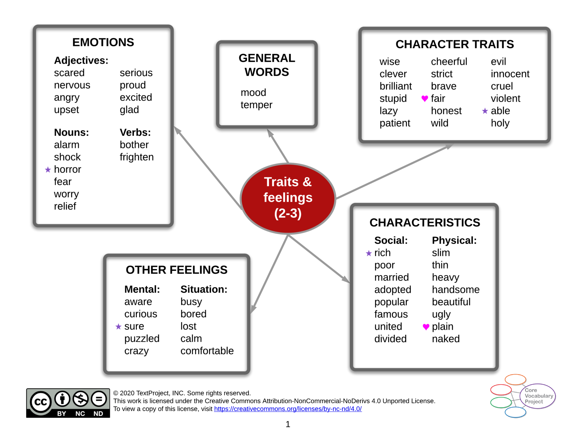 Traits-and-feelings-CVP-GR2-3-Semantic-map.png