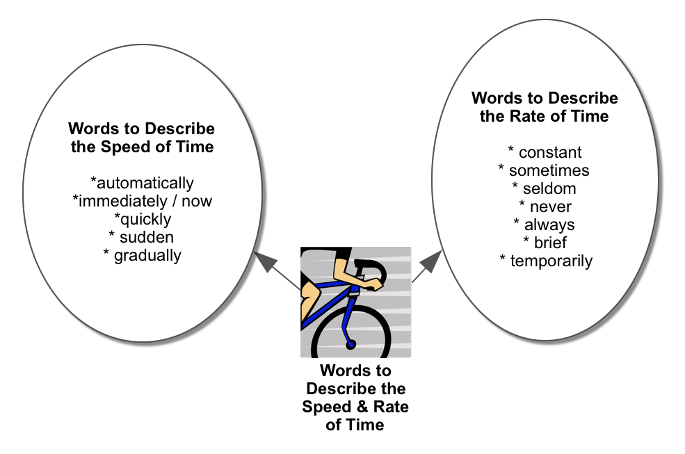 CVWP-Periods-of-Time-Speed-and-Rate.png