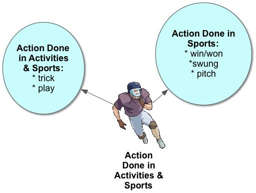 CVWP-SPORTS-Action-Done-in-Activities-and-play.jpg