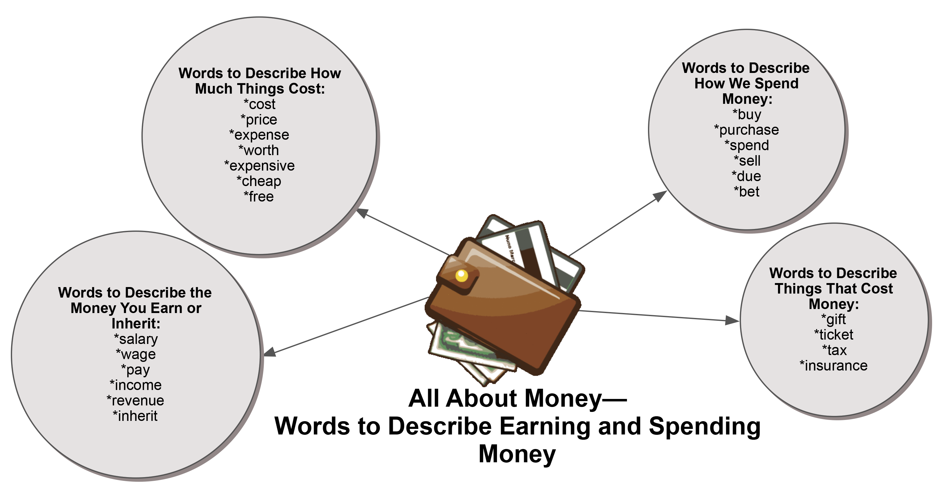 Words 2 money. Money Words. Words money Vocabulary. About money.