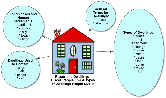 PLACES-AND-DWELLINGS-Place-People-Live-and-Types-of-Dwellings.png