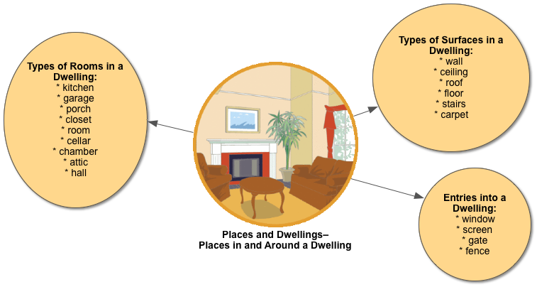 PLACES-AND-DWELLINGS-Places-in-and-Around-a-Dwelling.png