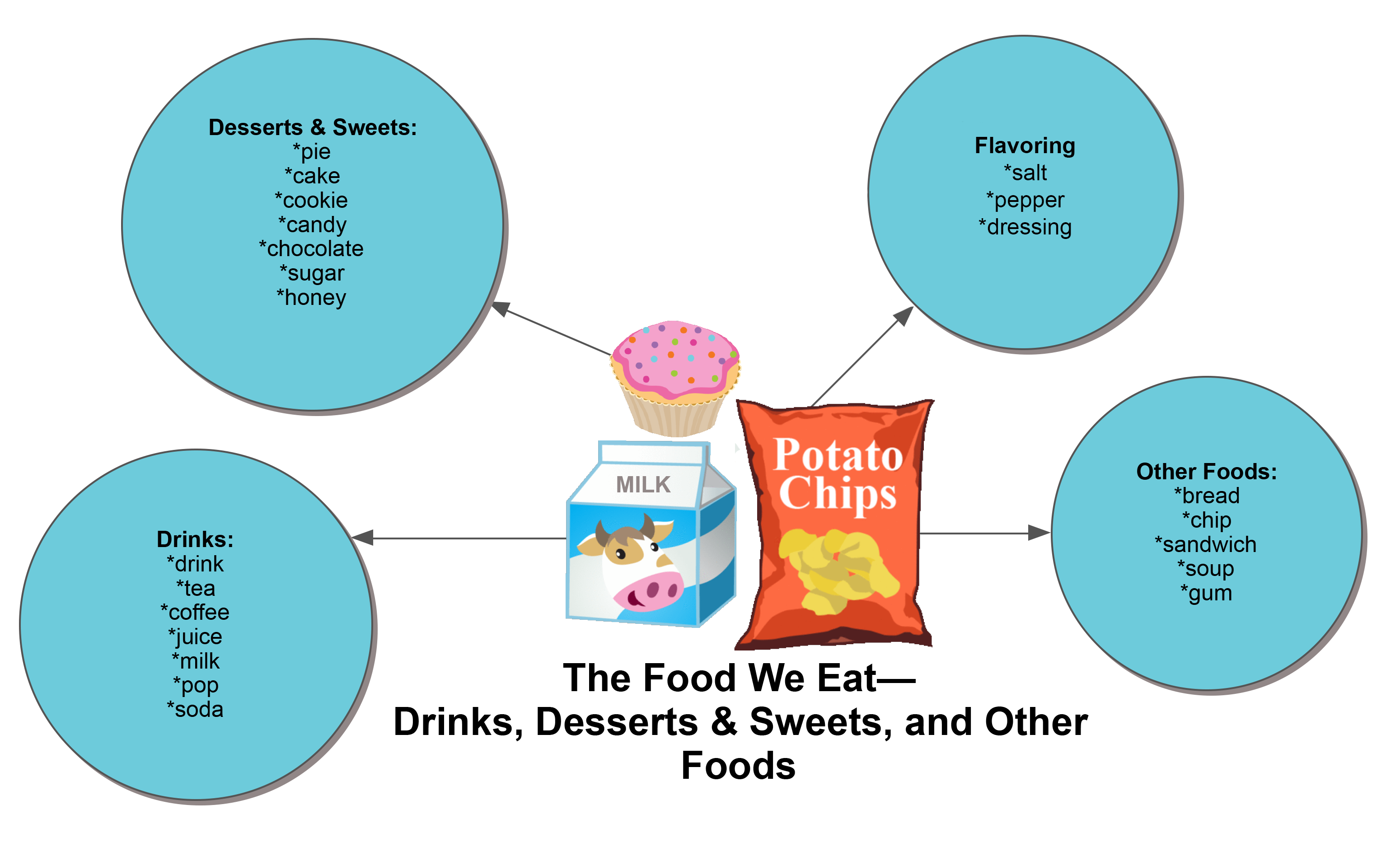 THE-FOOD-WE-EAT-Drinks-Desserts-and-Sweets-and-Other-Foods2.png