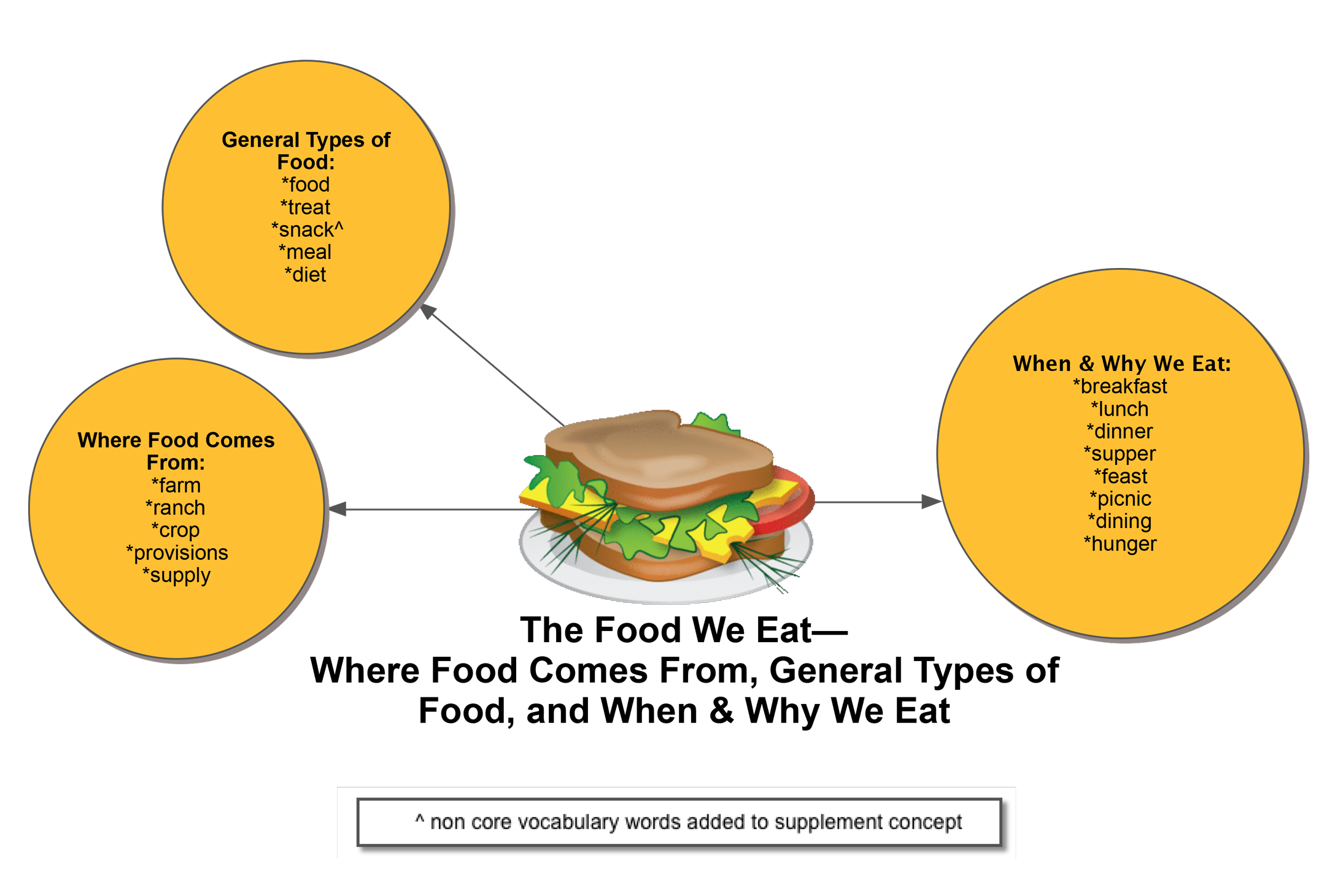 THE-FOOD-WE-EAT-Where-Food-Comes-From-General-Types-of-Food-and-When-and-Why-We-Eat.png