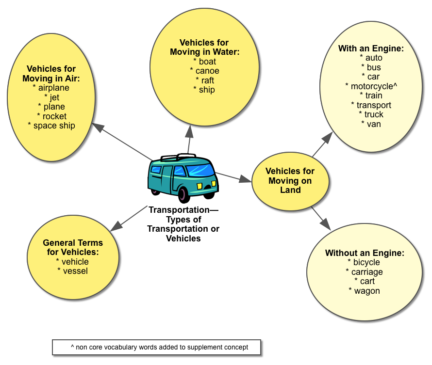 TRANSPORTATION-Types-of-Transportation-or-Vehicles.png