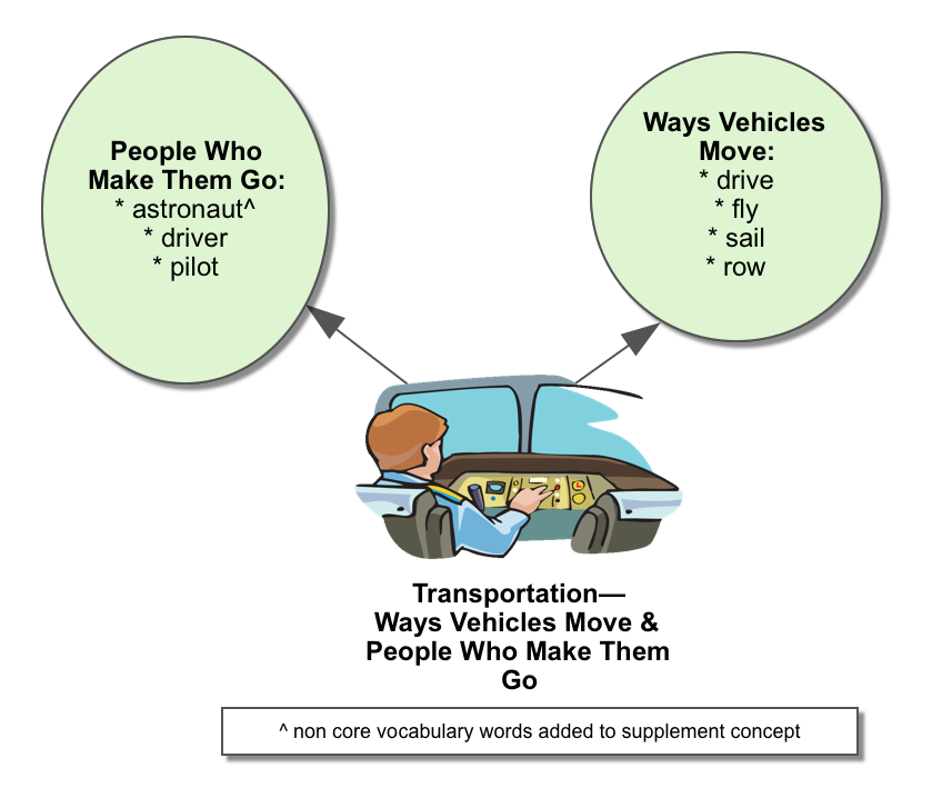 TRANSPORTATION Ways Vehicles Move and People Who Make Them Go