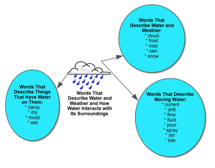 WATER-Water-Words-That-Describe-Water-and-Weather-and-How-Water-Interacts-With-Its-Surroundings.png