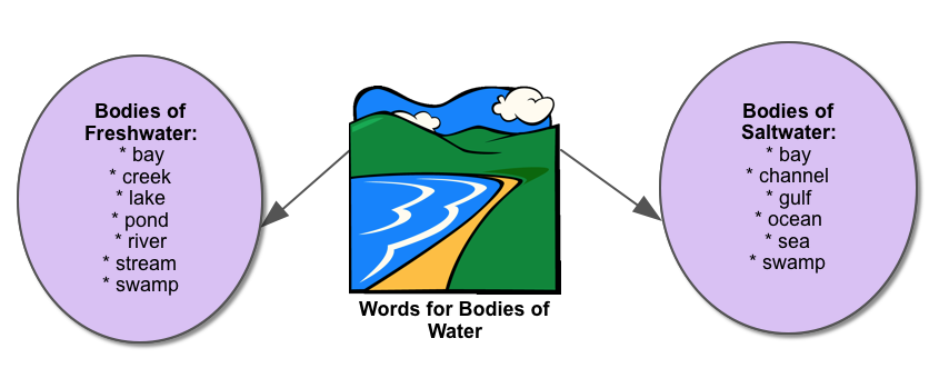 WATER-Words-for-Bodies-of-Water.png