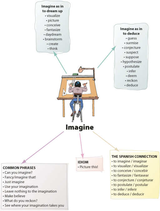 E4 Imagine Word Web