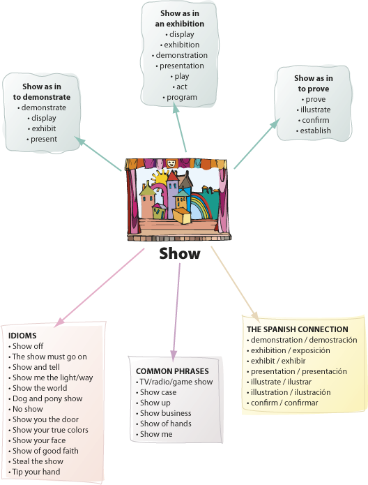 E4 Show Word Web